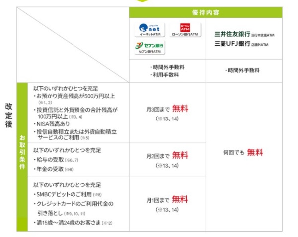 2021年 Smbcポイントパックにデメリットなし 三井住友銀行の手数料を無料にできる お金の選択